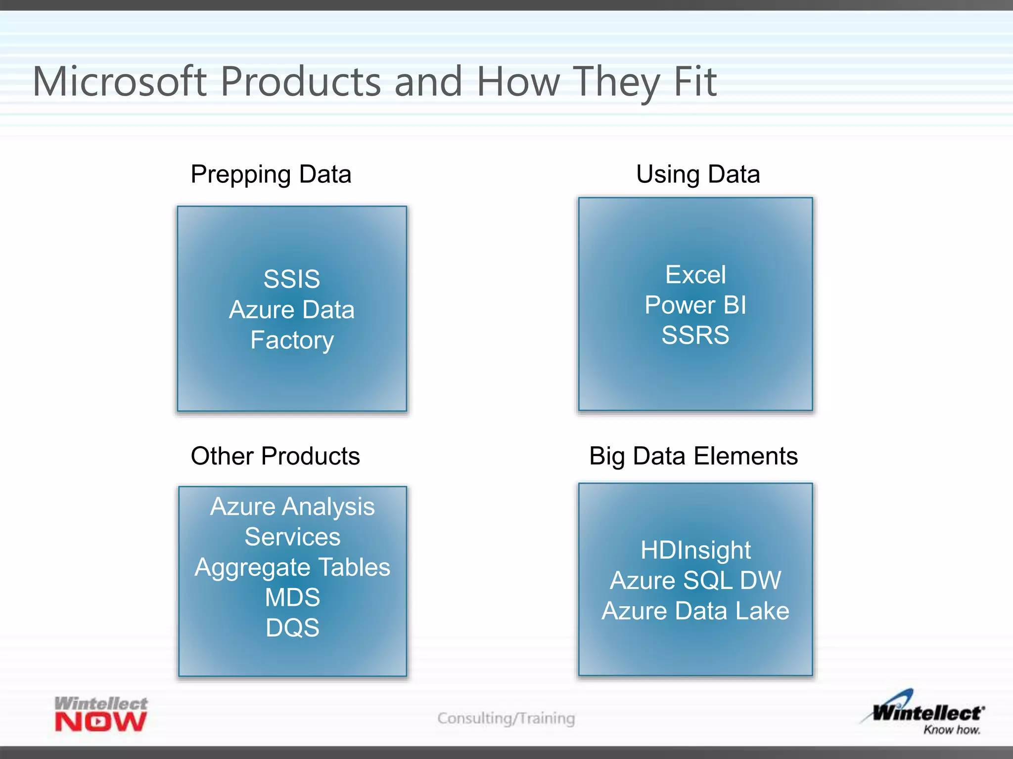 Microsoft Products and How They Fit
SSIS
Azure Data
Factory
Excel
Power BI
SSRS
Prepping Data Using Data
Big Data Elements
HDInsight
Azure SQL DW
Azure Data Lake
Other Products
Azure Analysis
Services
Aggregate Tables
MDS
DQS
 