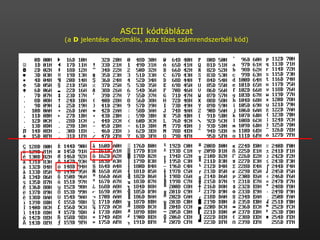 ASCII kódtáblázat (a  D  jelentése decimális, azaz tízes számrendszerbéli kód) 