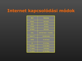Internet kapcsolódási módok 5-10 Mb ps 3G 44,736 Mbps T3 optikai 1,544 Mbps T1 optikai 0,5-20 GBit/s Műholdas 10-100 kbit/s GPRS 20-2000 kbit/s Kábel TV 128/1024 Kbit/s – 512/4048… ADSL 1920 kbit/s 30*ISDN 128 kbit/s 2*ISDN 64 kbit/s ISDN 55.6 kbit/s Modem Sebesség Mód 