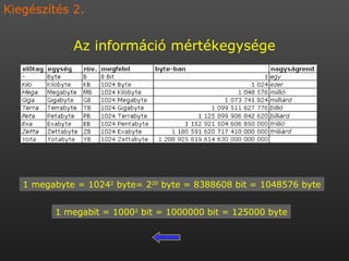 Az információ mértékegysége Kiegészítés 2. 1 megabit = 1000 2  bit = 1000000 bit = 125000 byte 1 megabyte = 1024 2  byte= 2 20  byte = 8388608 bit = 1048576 byte 