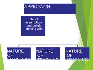 APPROACH
NATURE
OF
LANGUAGE
NATURE
OF
TEACHING
NATURE
OF
LEARNING
Set of
assumptions
and beliefs
dealing with
 