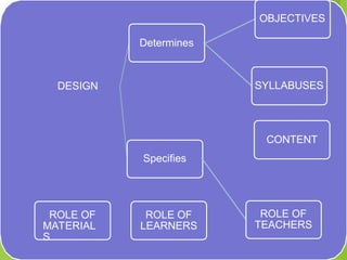 DESIGN
Determines
OBJECTIVES
SYLLABUSES
Specifies
ROLE OF
TEACHERS
CONTENT
ROLE OF
LEARNERS
ROLE OF
MATERIAL
S
 