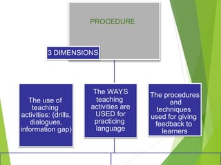 PROCEDURE
The use of
teaching
activities: (drills,
dialogues,
information gap)
The WAYS
teaching
activities are
USED for
practicing
language
The procedures
and
techniques
used for giving
feedback to
learners
3 DIMENSIONS
 