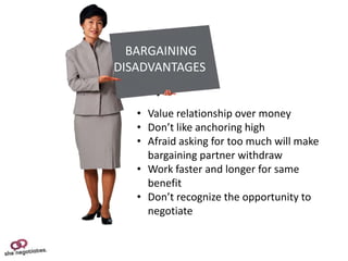 BARGAINING
DISADVANTAGES


   • Value relationship over money
   • Don’t like anchoring high
   • Afraid asking for too much will make
     bargaining partner withdraw
   • Work faster and longer for same
     benefit
   • Don’t recognize the opportunity to
     negotiate
 