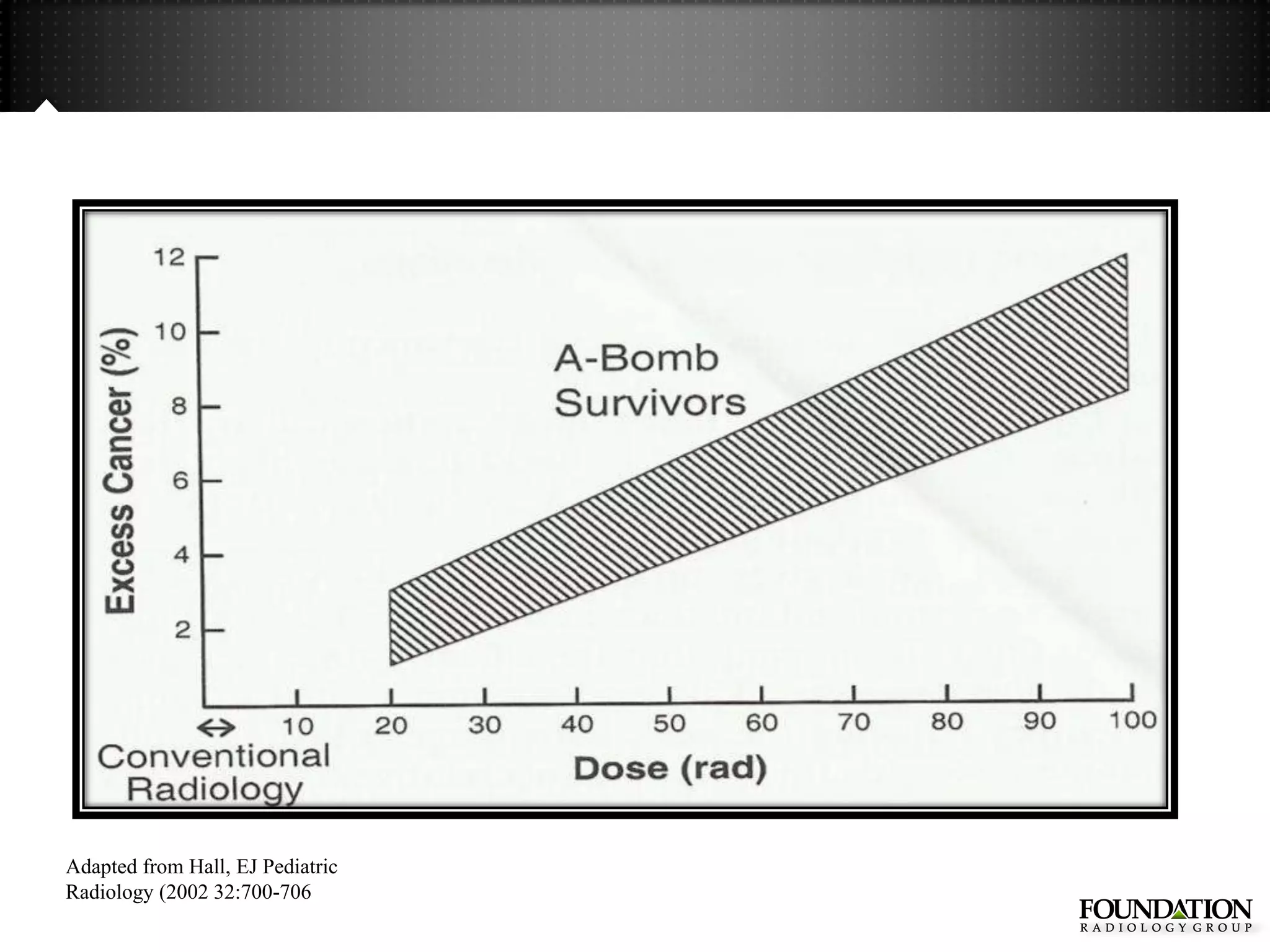 Adapted from Hall, EJ Pediatric
Radiology (2002 32:700-706
 