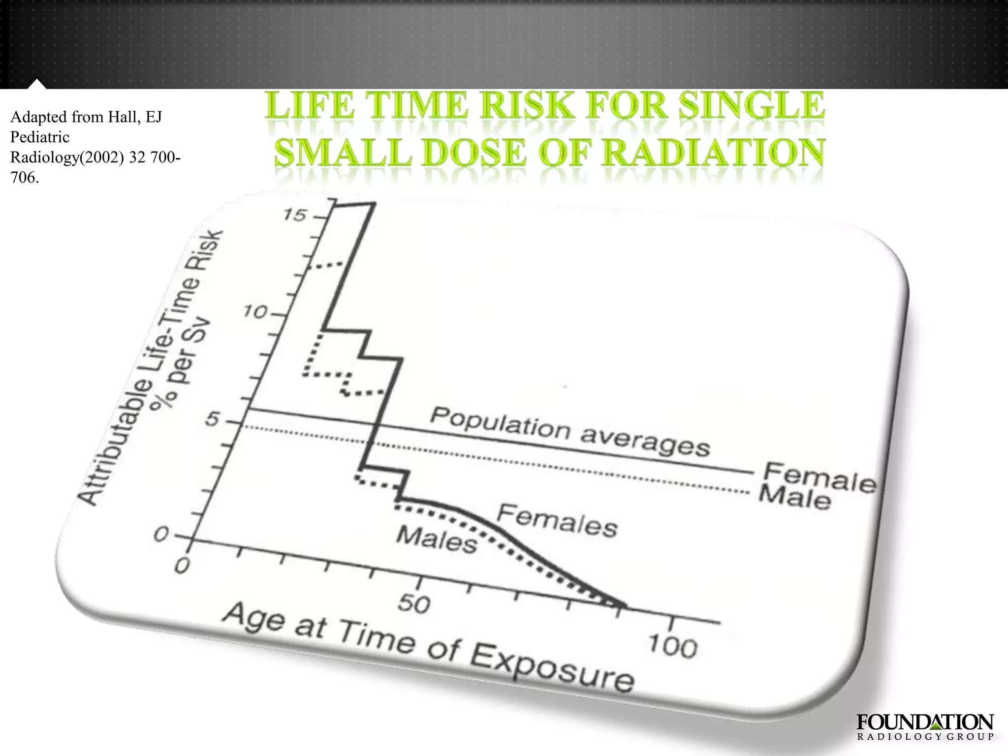 Adapted from Hall, EJ
Pediatric
Radiology(2002) 32 700-
706.
 