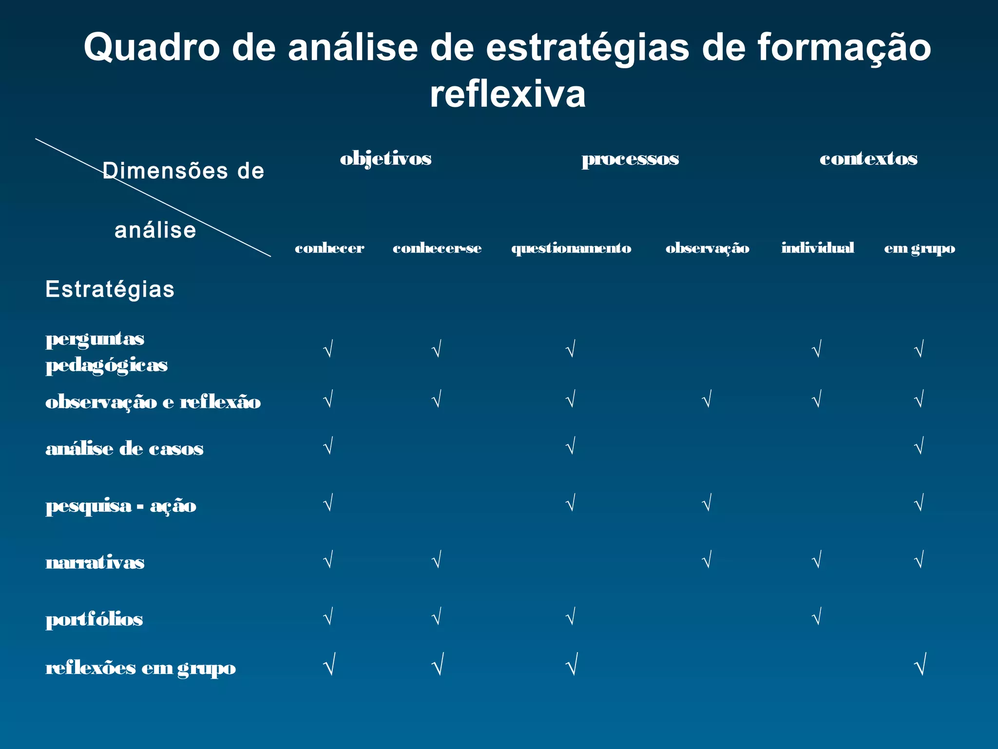 Quadro de análise de estratégias de formação
reflexiva
Dimensões de
análise
Estratégias
objetivos processos contextos
conhecer conhecer-se questionamento observação individual em grupo
perguntas
pedagógicas
√ √ √ √ √
observação e reflexão √ √ √ √ √ √
análise de casos √ √ √
pesquisa - ação √ √ √ √
narrativas √ √ √ √ √
portfólios √ √ √ √
reflexões em grupo √ √ √ √
 