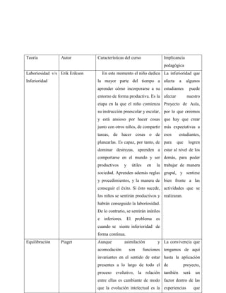 Teoría Autor Características del curso Implicancia 
pedagógica 
Laboriosidad v/s 
Inferioridad 
Erik Erikson En este momento el niño dedica 
la mayor parte del tiempo a 
aprender cómo incorporarse a su 
entorno de forma productiva. Es la 
etapa en la que el niño comienza 
su instrucción preescolar y escolar, 
y está ansioso por hacer cosas 
junto con otros niños, de compartir 
tareas, de hacer cosas o de 
planearlas. Es capaz, por tanto, de 
dominar destrezas, aprenden a 
comportarse en el mundo y ser 
productivos y útiles en la 
sociedad. Aprenden además reglas 
y procedimientos, y la manera de 
conseguir el éxito. Si ésto sucede, 
los niños se sentirán productivos y 
habrán conseguido la laboriosidad. 
De lo contrario, se sentirán inútiles 
e inferiores. El problema es 
cuando se siente inferioridad de 
forma continua. 
La inferioridad que 
afecta a algunos 
estudiantes puede 
afectar nuestro 
Proyecto de Aula, 
por lo que creemos 
que hay que crear 
más expectativas a 
esos estudiantes, 
para que logren 
estar al nivel de los 
demás, para poder 
trabajar de manera 
grupal, y sentirse 
bien frente a las 
actividades que se 
realizaran. 
Equilibración Piaget Aunque asimilación y 
acomodación son funciones 
invariantes en el sentido de estar 
presentes a lo largo de todo el 
proceso evolutivo, la relación 
entre ellas es cambiante de modo 
que la evolución intelectual es la 
La convivencia que 
tengamos de aquí 
hasta la aplicación 
de proyecto, 
también será un 
factor dentro de las 
experiencias que 
 