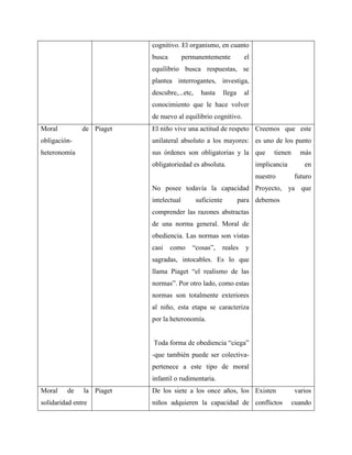 cognitivo. El organismo, en cuanto 
busca permanentemente el 
equilibrio busca respuestas, se 
plantea interrogantes, investiga, 
descubre,...etc, hasta llega al 
conocimiento que le hace volver 
de nuevo al equilibrio cognitivo. 
Moral de 
obligación-heteronomía 
Piaget El niño vive una actitud de respeto 
unilateral absoluto a los mayores: 
sus órdenes son obligatorias y la 
obligatoriedad es absoluta. 
No posee todavía la capacidad 
intelectual suficiente para 
comprender las razones abstractas 
de una norma general. Moral de 
obediencia. Las normas son vistas 
casi como “cosas”, reales y 
sagradas, intocables. Es lo que 
llama Piaget “el realismo de las 
normas”. Por otro lado, como estas 
normas son totalmente exteriores 
al niño, esta etapa se caracteriza 
por la heteronomía. 
Toda forma de obediencia “ciega” 
-que también puede ser colectiva-pertenece 
a este tipo de moral 
infantil o rudimentaria. 
Creemos que este 
es uno de los punto 
que tienen más 
implicancia en 
nuestro futuro 
Proyecto, ya que 
debemos 
Moral de la 
solidaridad entre 
Piaget De los siete a los once años, los 
niños adquieren la capacidad de 
Existen varios 
conflictos cuando 
 