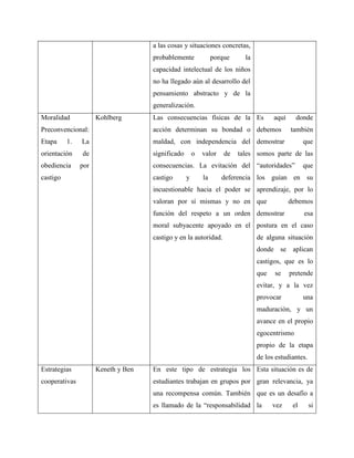 a las cosas y situaciones concretas, 
probablemente porque la 
capacidad intelectual de los niños 
no ha llegado aún al desarrollo del 
pensamiento abstracto y de la 
generalización. 
Moralidad 
Preconvencional: 
Etapa 1. La 
orientación de 
obediencia por 
castigo 
Kohlberg Las consecuencias físicas de la 
acción determinan su bondad o 
maldad, con independencia del 
significado o valor de tales 
consecuencias. La evitación del 
castigo y la deferencia 
incuestionable hacia el poder se 
valoran por sí mismas y no en 
función del respeto a un orden 
moral subyacente apoyado en el 
castigo y en la autoridad. 
Es aquí donde 
debemos también 
demostrar que 
somos parte de las 
“autoridades” que 
los guían en su 
aprendizaje, por lo 
que debemos 
demostrar esa 
postura en el caso 
de alguna situación 
donde se aplican 
castigos, que es lo 
que se pretende 
evitar, y a la vez 
provocar una 
maduración, y un 
avance en el propio 
egocentrismo 
propio de la etapa 
de los estudiantes. 
Estrategias 
cooperativas 
Keneth y Ben En este tipo de estrategia los 
estudiantes trabajan en grupos por 
una recompensa común. También 
es llamado de la “responsabilidad 
Esta situación es de 
gran relevancia, ya 
que es un desafío a 
la vez el si 
 