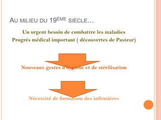 AU MILIEU DU 19ÈME SIÈCLE…
Un urgent besoin de combattre les maladies
Progrès médical important ( découvertes de Pasteur)
Nouveaux gestes d’hygiène et de stérilisation
Nécessité de formation des infirmières
 