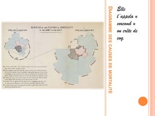 DIAGRAMMEDESCAUSESDEMORTALITÉ
Elle
l’appela «
coxcomb »
ou crête de
coq.
 