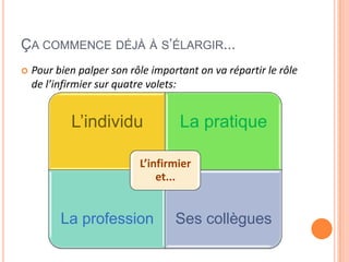 ÇA COMMENCE DÉJÀ À S’ÉLARGIR...
 Pour bien palper son rôle important on va répartir le rôle
de l’infirmier sur quatre volets:
L’individu La pratique
La profession Ses collègues
L’infirmier
et...
 