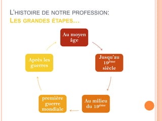 L’HISTOIRE DE NOTRE PROFESSION:
LES GRANDES ÉTAPES…
Au moyen
âge
Jusqu’au
19ème
siècle
Au milieu
du 19ème
première
guerre
mondiale
Après les
guerres
 