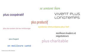 @alexismonville #atbdx
se sentent bien
vivent plus
longtemps
plus charitable
en meilleure santé
système immunitaire plus fort
plus productif
meilleurs leaders et
négotiateurs
plus de soutien de leur entourage
plus coopératif
 