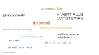 @alexismonville #atbdx
se sentent bien
vivent plus
longtemps
plus charitable
en meilleure santé
système immunitaire plus fort
plus productif
meilleurs leaders et
négotiateurs
plus de soutien de leur entourage
plus coopératif
réseaux d’amis plus riche
 