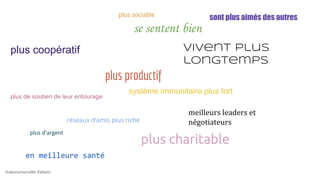 @alexismonville #atbdx
se sentent bien
vivent plus
longtemps
plus charitable
en meilleure santé
système immunitaire plus fort
plus productif
meilleurs leaders et
négotiateurs
sont plus aimés des autresplus sociable
plus de soutien de leur entourage
plus coopératif
réseaux d’amis plus riche
 