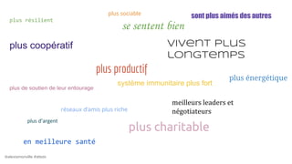 @alexismonville #atbdx
plus résilient
se sentent bien
vivent plus
longtemps
plus charitable
en meilleure santé
système immunitaire plus fort
plus productif
meilleurs leaders et
négotiateurs
sont plus aimés des autresplus sociable
plus de soutien de leur entourage
plus coopératif
réseaux d’amis plus riche
plus énergétique
 