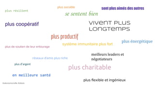 @alexismonville #atbdx
plus résilient
se sentent bien
vivent plus
longtemps
plus charitable
en meilleure santé
système immunitaire plus fort
plus productif
meilleurs leaders et
négotiateurs
sont plus aimés des autresplus sociable
plus de soutien de leur entourage
plus coopératif
réseaux d’amis plus riche
plus flexible et ingénieux
plus énergétique
 