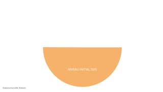 @alexismonville #atbdx
NIVEAU INITIAL 50%
ACTIVITÉS 40%
 