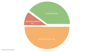 @alexismonville #atbdx
NIVEAU INITIAL 50%
CIRCONSTANCES
10%
ACTIVITÉS 40%
 