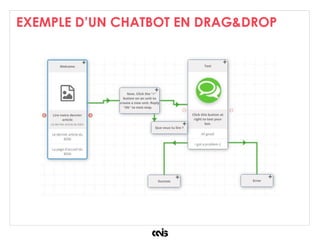 EXEMPLE D’UN CHATBOT EN DRAG&DROP
 