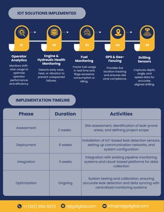 Digital Transformation in Oil & Gas: IoT Solutions for Pipeline Leak ...