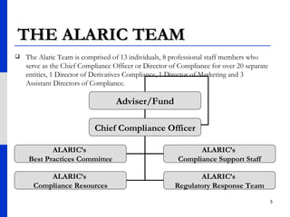 THE ALARIC TEAM The Alaric Team is comprised of 13 individuals, 8 professional staff members who serve as the Chief Compliance Officer or Director of Compliance for over 20 separate entities, 1 Director of Derivatives Compliance, 1 Director of Marketing and 3 Assistant Directors of Compliance.  Adviser/Fund Chief Compliance Officer ALARIC’s  Best Practices Committee ALARIC’s  Compliance Support Staff ALARIC’s  Regulatory Response Team ALARIC’s  Compliance Resources 