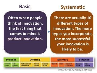 Basic

Systematic

Often when people
think of innovation,
the first thing that
comes to mind is
product innovation.

There...