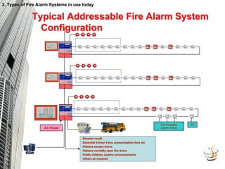 Typical Addressable Fire Alarm System
Typical Addressable Fire Alarm System
Configuration
Configuration
2. Types of Fire Alarm Systems in use today
2. Types of Fire Alarm Systems in use today
Elevator recall
Elevator recall
Essential Extract Fans, pressurization fans etc
Essential Extract Fans, pressurization fans etc
Release escape doors
Release escape doors
Release normally open fire doors
Release normally open fire doors
Public Address system announcements
Public Address system announcements
Others as required
Others as required
AC Power
AC Power
FS
FS
Fire Protection
Fire Protection
System Status
System Status
 