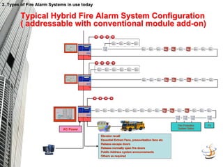 2. Types of Fire Alarm Systems in use today
2. Types of Fire Alarm Systems in use today
Typical Hybrid Fire Alarm System Configuration
Typical Hybrid Fire Alarm System Configuration
( addressable with conventional module add
( addressable with conventional module add-
-on)
on)
Elevator recall
Elevator recall
Essential Extract Fans, pressurization fans etc
Essential Extract Fans, pressurization fans etc
Release escape doors
Release escape doors
Release normally open fire doors
Release normally open fire doors
Public Address system announcements
Public Address system announcements
Others as required
Others as required
FS
FS
Fire Protection
Fire Protection
System Status
System Status
AC Power
AC Power
 
