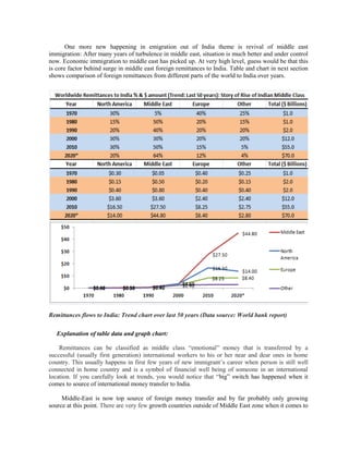 One more new happening in emigration out of India theme is revival of middle east
immigration: After many years of turbulence in middle east, situation is much better and under control
now. Economic immigration to middle east has picked up. At very high level, guess would be that this
is core factor behind surge in middle east foreign remittances to India. Table and chart in next section
shows comparison of foreign remittances from different parts of the world to India over years.
Remittances flows to India: Trend chart over last 50 years (Data source: World bank report)
Explanation of table data and graph chart:
Remittances can be classified as middle class “emotional” money that is transferred by a
successful (usually first generation) international workers to his or her near and dear ones in home
country. This usually happens in first few years of new immigrant’s career when person is still well
connected in home country and is a symbol of financial well being of someone in an international
location. If you carefully look at trends, you would notice that “big” switch has happened when it
comes to source of international money transfer to India.
Middle-East is now top source of foreign money transfer and by far probably only growing
source at this point. There are very few growth countries outside of Middle East zone when it comes to
 