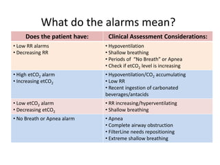 What do the alarms mean?
Does the patient have: Clinical Assessment Considerations:
• Low RR alarms
• Decreasing RR
• Hypoventilation
• Shallow breathing
• Periods of “No Breath” or Apnea
• Check if etCO2 level is increasing
• High etCO2 alarm
• Increasing etCO2
• Hypoventilation/CO2 accumulating
• Low RR
• Recent ingestion of carbonated
beverages/antacids
• Low etCO2 alarm
• Decreasing etCO2
• RR increasing/hyperventilating
• Shallow breathing
• No Breath or Apnea alarm • Apnea
• Complete airway obstruction
• FilterLine needs repositioning
• Extreme shallow breathing
 