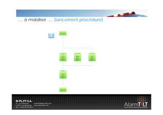 …. à mobiliser …. (l
       bili       (lancement procédure)
                           t     éd   )


               3
 