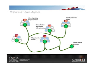 Vision into Future: Axones

               Alert dispatching               Partially automated
               fully automated                 system



                            Data collection 
                            and analysis 
                            fully automated




                   Fully automated
                   system

                                                          Entirely manual
                                                          procedure
 