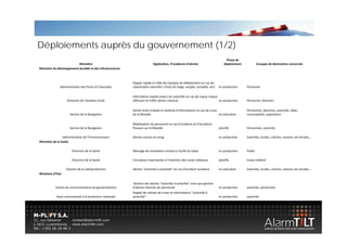Déploiements auprès du gouvernement (1/2)
                                                                                                                                   Phase de 
                          Ministère                                        Application, Procédures d'alertes                     déploiement            Groupes de destination concernés
Ministère du développement durable et des Infrastructures



                                                            Rappel rapide et ciblé des équipes de déblaiement en cas de 
               Administration des Ponts et Chaussées        catastrophe naturelle ( chute de neige, verglas, tempête, etc)  en production      Personnel

                                                            Information rapide envers les autorités en cas de risque majeur 
                    Direction de l'Aviation Civile          affectant le traffic aérien national                             en production     Personnel, direction

                                                            Alerte multi‐modale et système d'informations en cas de crues                      Personnels, direction, autorités, villes, 
                      Service de la Navigation              de la Moselle                                                  en exécution        municipalités, population

                                                            Mobilisation du personnel en cas d'incidents et d'accidents 
                      Service de la Navigation              fluviaux sur la Moselle                                          planifié          Personnels, autorités

                 Administration de l'Environnement          Alertes ozones et smog                                           en production     Autorités, écoles, crèches, maisons de retraite,...
Ministère de la Santé

                       Direction de la Santé
                       Di ti d l S té                       Message de motivation incitant à l'arrêt du tabac
                                                            M       d    ti ti i it t à l' êt d t b                          en production
                                                                                                                                   d ti        Public
                                                                                                                                               P bli

                       Direction de la Santé                Circulaires importantes à l'intention des corps médicaux         planifié          Corps médical

                   Division de la radioprotection           Alertes “autorités à autorités” en cas d'incident nucléaire      en exécution      Autorités, écoles, crèches, maisons de retraite,...
Ministère d'Etat

                                                            Gestion des alertes “autorités à autorités” ainsi que gestion 
           Centre de communications du gouvernement         d'alertes internes du personnel                                  en production     autorités, personnels
                                                            Rappel de cellules de crises et informations “autorités à 
            Haut‐commissariat à la protection nationale     autorités”                                                       en production     autorités
 