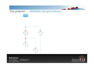 Etre é
Et préparé …. (défi iti
         é    (définition des procédures)
                          d       éd    )
 