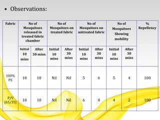 • Observations:
Fabric No of
Mosquitoes
released in
treated fabric
chamber
No of
Mosquitoes on
treated fabric
No of
Mosquitoes on
untreated fabric
No of
Mosquitoes
Showing
mobility
%
Repellency
Initial
10
mins
After
30 mins
Initial
10
mins
After
30
mins
Initial
10
mins
After
30
mins
Initial
10
mins
After
30
mins
100%
PE
10 10 Nil Nil 5 6 5 4 100
P/V
[65/35]
10 10 Nil Nil 6 8 4 2 100
 