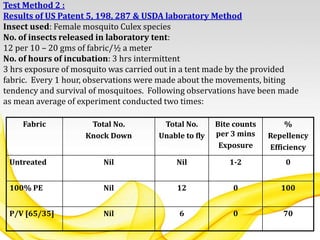Test Method 2 :
Results of US Patent 5, 198, 287 & USDA laboratory Method
Insect used: Female mosquito Culex species
No. of insects released in laboratory tent:
12 per 10 – 20 gms of fabric/½ a meter
No. of hours of incubation: 3 hrs intermittent
3 hrs exposure of mosquito was carried out in a tent made by the provided
fabric. Every 1 hour, observations were made about the movements, biting
tendency and survival of mosquitoes. Following observations have been made
as mean average of experiment conducted two times:
Fabric Total No.
Knock Down
Total No.
Unable to fly
Bite counts
per 3 mins
Exposure
%
Repellency
Efficiency
Untreated Nil Nil 1-2 0
100% PE Nil 12 0 100
P/V [65/35] Nil 6 0 70
 