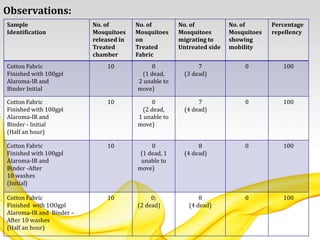 Observations:
Sample
Identification
No. of
Mosquitoes
released in
Treated
chamber
No. of
Mosquitoes
on
Treated
Fabric
No. of
Mosquitoes
migrating to
Untreated side
No. of
Mosquitoes
showing
mobility
Percentage
repellency
Cotton Fabric
Finished with 100gpl
Alaroma-IR and
Binder Initial
10 0
(1 dead,
2 unable to
move)
7
(3 dead)
0 100
Cotton Fabric
Finished with 100gpl
Alaroma-IR and
Binder - Initial
(Half an hour)
10 0
(2 dead,
1 unable to
move)
7
(4 dead)
0 100
Cotton Fabric
Finished with 100gpl
Alaroma-IR and
Binder -After
10 washes
(Initial}
10 0
(1 dead, 1
unable to
move)
8
(4 dead)
0 100
Cotton Fabric
Finished with 1OOgpl
Alaroma-IR and Binder –
After 10 washes
(Half an hour)
10 0;
(2 dead)
8
(4 dead)
0 100
 