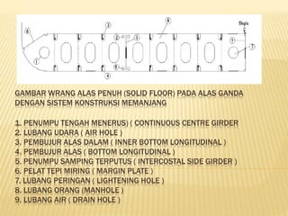 GAMBAR WRANG ALAS PENUH (SOLID FLOOR) PADA ALAS GANDA
DENGAN SISTEM KONSTRUKSI MEMANJANG
1. PENUMPU TENGAH MENERUS) ( CONTINUOUS CENTRE GIRDER
2. LUBANG UDARA ( AIR HOLE )
3. PEMBUJUR ALAS DALAM ( INNER BOTTOM LONGITUDINAL )
4. PEMBUJUR ALAS ( BOTTOM LONGITUDINAL )
5. PENUMPU SAMPING TERPUTUS ( INTERCOSTAL SIDE GIRDER )
6. PELAT TEPI MIRING ( MARGIN PLATE )
7. LUBANG PERINGAN ( LIGHTENING HOLE )
8. LUBANG ORANG (MANHOLE )
9. LUBANG AIR ( DRAIN HOLE )
 