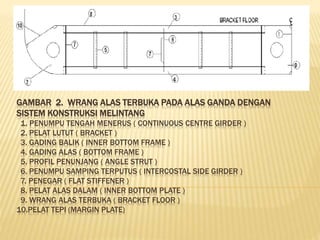GAMBAR 2. WRANG ALAS TERBUKA PADA ALAS GANDA DENGAN
SISTEM KONSTRUKSI MELINTANG
1. PENUMPU TENGAH MENERUS ( CONTINUOUS CENTRE GIRDER )
2. PELAT LUTUT ( BRACKET )
3. GADING BALIK ( INNER BOTTOM FRAME )
4. GADING ALAS ( BOTTOM FRAME )
5. PROFIL PENUNJANG ( ANGLE STRUT )
6. PENUMPU SAMPING TERPUTUS ( INTERCOSTAL SIDE GIRDER )
7. PENEGAR ( FLAT STIFFENER )
8. PELAT ALAS DALAM ( INNER BOTTOM PLATE )
9. WRANG ALAS TERBUKA ( BRACKET FLOOR )
10.PELAT TEPI (MARGIN PLATE)
 