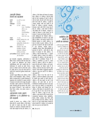 30& Øæð» â´Îðàæ &ÙßÕÚ 2010
çÜ»ÙðÙ °Ç÷â ·¤æ âSÌæ, âÚÜ ¥æñÚ ·¤æÚ»Ú
©Â¿æÚ âæçÕÌ ãæðÙð ßæÜæ ãñÐ
Âýæ·ë¤çÌ·¤ âæñ´ÎØü ÂýâæÏÙ
¥Üâè ˆß¿æ ·¤è Õè×æçÚØæð¢ Áñâð ×éãæ¢âð,
°‚Áè×æ, ÎæÎ, ¹æÁ, ¹éÁÜè, ÀæÜ Úæð»,
ÕæÜæð¢ ·¤æ âê¹æ ß ÂÌÜæ ãæðÙæ, ÕæÜ ÛæÇ¸UÙæ
¥æçÎ ×ð¢ ·¤æÈ¤è ¥âÚÎæÚU ãñÐ ¥Üâè ×ð¢ ÂæØð
ÁæÙð ßæÜð ¥æð×ð»æ-3 ÕæÜæð¢ ·¤æð SßSÍ,
¿×·¤ÎæÚ ß ×ÁÕêÌ ÕÙæÌð ãñ´Ð ¥Üâè ¹æÙð
ßæÜæð¢ ·¤æð ·¤Öè Öè M¤âè Ùãè´ ãæðÌè ãñÐ ¥Üâè
ˆß¿æ ·¤æð ¥æ·¤áü·¤, ·¤æð×Ü, Ù× ß »æðÚæ
ÕÙæÌè ãñÐ Ùæ¹êÙæð¢ ·¤æð SßSÍ ß âé‹ÎÚ ÕÙæÌè
ãñ´Ð ¥Üâè ¹æÙð ß §â·ð¤ ÌðÜ ·¤è ×æçÜàæ âð
ˆß¿æ ·ð¤ Îæ», ÏŽÕð, Ûææ§Øæ¢, ÛæéçÚüØæ¢ ÎêÚ ãæðÌè
ãñÐ ¥Üâè ¥æÂ·¤æð Øéßæ ÕÙæØð Ú¹Ìè ãñÐ
¥æÂ ¥ÂÙè ©×ý âð ·¤æÈ¤è ßáü ÀæðÅð çÎ¹Ìð ãæðÐ
¥Üâè ©×ý ÕÉ¸UæÌè ãñÐ
Úæð»-ÂýçÌÚæðÏ·¤ ÿæ×Ìæ
¥Üâè ã×æÚè Úæð» ÂýçÌÚæðÏ·¤ ÿæ×Ìæ ÕÉ¸UæÌè ãñÐ
»çÆØæ, »æ©Å, ×æð¿ ¥æçÎ ×ð¢ ¥ˆØ¢Ì ÜæÖ·¤æÚè
ãñÐ ¥æð×ð»æ-3 âð ÖÚÂêÚ ¥Üâè Ø·ë¤Ì, »éÎðü,
°ÇÚèÙÜ, ÍæØÚæØÇ ¥æçÎ »ý¢çÍØæð¢ ·¤æð Æè·¤ âð
·¤æ× ·¤ÚÙð ×ð¢ âãæØ·¤ ãæðÌè ãñÐ ¥Üâè
ËØêÂâ ÙðÈý¤æ§çÅâ ¥æñÚ ¥SÍ×æ ×¢ð ÚæãÌ ÎðÌè
ãñÐ
×çSÌc·¤ ¥æñÚ SÙæØé-Ì¢˜æ
·ð¤ çÜ° Îñçß·¤ ÖæðÁÙ
¥Üâè ã×æÚð ×Ù ·¤æð àææ¢Ì Ú¹Ìè ãñ, §â·ð¤
âðßÙ âð ç¿ˆÌ Âýâ‹Ù ÚãÌæ ãñ, çß¿æÚ ¥‘Àð
¥æÌð ãñ´, ÌÙæß ÎêÚ ãæðÌæ ãñ, Õéçh×ˆÌæ ß S×Ú‡æ
àæçQ¤ ÕÉ¸UÌè ãñ ÌÍæ ·ý¤æðÏ Ùãè´ ¥æÌæ ãñÐ
¥Üâè ·ð¤ âðßÙ âð ×Ù ¥æñÚ àæÚèÚ ×ð¢ °·¤
Îñçß·¤ àæç€Ì ¥æñÚ ª¤Áæü ·¤æ Âýßæã ãæðÌæ ãñÐ
¥Üâè °ËÁè×âü ×ËÅèÂÜ S·¤èÚæðçââ,
¥ßâæÎ (Depression) ×æ§»ýðÙ,
àæèÁæðÈýð¤çÙØæ ß Âæç·ü¤Ùâ‹â Õè×æÚè ×¢ð ÕãéÌ
ÜæÖÎæØ·¤ ãñÐ »ÖæüßSÍæ ×ð¢ çàæàæé ·¤è ¥æ¡¹æð¢
NÎØ ¥æñÚ ÂçÚßãÙ-Ì¢˜æ
·ð¤ çÜ° »é‡æ·¤æÚè
¥Üâè ã×æÚð Ú€Ì¿æÂ ·¤æð â¢ÌéçÜÌ Ú¹Ìè ãñÐ
¥Üâè ã×æÚð Ú€Ì ×ð¢ð ¥‘Àð ·¤æòÜðSÅþæòÜ (HDL
Cholesterol) ·¤è ×æ˜ææ ·¤æð ÕÉ¸UæÌè ãñ ¥æñÚ
Åþæ§‚ÜèâÚæ§Ç÷â ß ¹ÚæÕ ·¤æðÜðSÅþæòÜ (LDL
Cholesterol) ·¤è ×æ˜ææ ·¤æð ·¤× ·¤ÚÌè ãñÐ
¥Üâè çÎÜ ·¤è Ï×çÙØæð¢ ×ð¢ ¹êÙ ·ð¤ Í€·ð¤
ÕÙÙð âð Úæð·¤Ìè ãñ ¥æñÚ NÎØæƒææÌ ß SÅþæð·¤
Áñâè Õè×æçÚØæð¢ âð Õ¿æß ·¤ÚÌè ãñÐ ¥Üâè
âðßÙ ·¤ÚÙð ßæÜæð¢ ·¤æð çÎÜ ·¤è Õè×æçÚØæð¢ ·ð¤
·¤æÚ‡æ ¥·¤S×æÌ ×ëˆØé Ùãè´ ãæðÌèÐ NÎØ ·¤è
»çÌ ·¤æð çÙØ¢ç˜æÌ Ú¹Ìè ãñ ¥æñÚ ßð‹Åþè·é¤ÜÚ
°çÚÎëç×Øæ âð ãæðÙð ßæÜè ×ëˆØéÎÚ ·¤æð ÕãéÌ ·¤×
·¤ÚÌè ãñÐ
·ñ¤¢âÚ-ÚæðÏè çÜ»ÙðÙ ·¤æ
Âë‰ßè ÂÚ âÕâð ÕÇ¸Uæ dôÌ
¥Üâè ×ð¢ ÎêâÚæ ×ãˆßÂê‡æü ÂæñçcÅ·¤ Ìˆß
çÜ»ÙðÙ ãæðÌæ ãñÐ ¥Üâè çÜ»ÙðÙ ·¤æ âÕâð
ÕÇ¸Uæ dæðÌ ãñÐ ¥Üâè ×ð¢ çÜ»ÙðÙ ¥‹Ø
¹ælæ‹Ùæð¢ âð ·¤§ü âæñ »éÙæ …ØæÎæ ãæðÌð ãñ´Ð
çÜ»ÙðÙ °‹ÅèÕñ€ÅèÚØÜ, °‹ÅèßæØÚÜ, °‹Åè,
È¢¤»Ü ¥æñÚ ·ñ¤¢âÚÚæðÏè ãñ ¥æñÚ Úæð» ÂýçÌÚæðÏ·¤
ÿæ×Ìæ ÕÉ¸UæÌæ ãñÐ çÜ»ÙðÙ ·¤æòÜðSÅþæðÜ ·¤×
·¤ÚÌæ ãñ ¥æñÚ ŽÜÇ àæé»Ú çÙØ¢ç˜æÌ Ú¹Ìæ ãñÐ
çÜ»ÙðÙ â¿×é¿ °·¤ âéÂÚ SÅæÚ Âæðá·¤ Ìˆß
ãñÐ çÜ»ÙðÙ ÂðÇ¸U ÂæñÏð ×ð¢ §üSÅþæðÁÙ ØæÙè
×çãÜæ ãæÚ×æðÙ ·¤è ÌÚã ·¤æØü ·¤ÚÌæ ãñÐ
ÚÁæðçÙßëçˆÌ ·ð¤ ÕæÎ ×çãÜæ¥æð¢ ×ð¢ §üSÅþæðÁÙ
·¤æ dæß ·¤× ãæð ÁæÌæ ãñ ¥æñÚ ×çãÜæ¥æð¢ ·¤æð
·¤§ü ÂÚðàææçÙØæ¢ Áñâð ãæòÅ ÜàæðÁ,
¥æðçSÅØæðÂæðÚæðçââ ¥æçÎ ãæðÌè ãñÐ çÜ»ÙðÙ §Ù
âÕ ×ð¢ ÕãéÌ ÚæãÌ ÎðÌæ ãñÐ çÜ»ÙðÙ ×æçâ·¤
Ï×ü â¢Õ¢Ïè ¥çÙØç×Ìæ°¢ Æè·¤ ·¤ÚÌæ ãñÐ
çÜ»ÙðÙ ã×ð¢ ÂýæðSÅðÅ, Õ“æðÎæÙè, SÌÙ, ¥æ¢Ì,
ˆß¿æ ¥çæÎ ·ð¤ ·ñ¤¢âÚ âð Õ¿æÌæ ãñÐ ØçÎ ×æ¢
·ð¤ SÌÙ ×ð¢ ÎêÏ Ùãè´ ¥æ Úãæ ãñ Ìæð ©âð
¥Üâè ç¹ÜæÙð ×ð¢ 24 ƒæ¢Åð ·ð¤ ÖèÌÚ SÌÙ ×ð¢
ÎêÏ ¥æÙð Ü»Ìæ ãñÐ ØçÎ ×æ¢ ¥Üâè ·¤æ
âðßÙ ·¤ÚÌè ãñ Ìæð ©â·ð¤ ÎêÏ ×ð¢ ÂØæüŒˆæ
¥æð×ð»æ-3 ÚãÌæ ãñ ¥æñÚ Õ“ææ ¥çÏ·¤
Õéçh×æÙ ß SßSÍ ÂñÎæ ãæðÌæ ãñÐ ¥×ðçÚ·¤æ ×ð¢
ãé§ü àææðÏ âð ÂÌæ ¿Üæ ãñ ç·¤ ¥Üâè ×ð¢ 27
âð …ØæÎæ ·ñ¤¢âÚ ÚæðÏè Ìˆß ãæðÌð ãñ´Ð °Ç÷â
çÚâ¿ü ¥çââÅð¢â §¢çSÅÅKêÅ (ARAI) âÙ÷
2002 ×ð¢ °Ç÷â ·ð¤ Úæðç»Øæð¢ ÂÚ çÜ»ÙðÙ ·ð¤
ÂýÖæßæð¢ ÂÚ àææðÏ ·¤Ú Úãæ ãñ ß ¥æà¿ØüÁÙ·¤
ÂçÚ‡ææ× âæ×Ùð ¥æ° ãñ´Ð (ARAI) ·ð¤ çÙÎðüàæÙ
Çæò. ÇðçÙØÜ ÎðÃÁ ·¤ãÌð ãñ´ ç·¤ ÁËÎè ãè
©ÎÚ-Úæð» ×ð¢
¿×ˆ·¤æÚè È¤æ§ÕÚ
¥Üâè ×ð¢ 27% ƒæéÜÙàæèÜ
(ØêçâÜðÁ) ¥æñÚ
¥ƒæéÜÙàæèÜ ÎæðÙæð¢ ãè ÌÚã
·ð¤ È¤æ§ÕÚ ãæðÌð ãñ´Ð ¥ÌÑ
¥Üâè ·¤ŽÁ, ×Sâð,
ÕßæâèÚ, Ö»¢ÎÚ,
Çæ§ßçÅü·é¤Üæ§çÅâ,
¥ËâÚðçÅß ·¤æðÜæ§çÅâ ¥æñÚ
¥æ§ü.Õè.°â. ·ð¤ Úæðç»Øæð¢ ·¤æð
ÕãéÌ ÚæãÌ ÎðÌè ãñÐ ·¤ŽÁ
×ð¢ ¥Üâè ·ð¤ âðßÙ âð ÂãÜð
ãè çÎÙ âð ÚæãÌ ç×Ü ÁæÌè
ãñÐ ãæÜ ãè ×ð¢ ãé° àææðÏ âð
ÂÌæ ¿Üæ ãñ ç·¤ ·¤ŽÁ ·ð¤
çÜ° Øã ¥Üâè §âÕ»æðÜ
·¤è ÖéSâè âð Öè …ØæÎæ
ÜæÖÎæØ·¤ ãñÐ ¥Üâè çÂˆÌ
·¤è ÍñÜè ×ð¢ ÂÍÚè Ùãè´
ÕÙÙð ÎðÌè ¥æñÚ ØçÎ ÂÍçÚØæ¢
ÕÙ Öè ¿é·¤è ãñ´ Ìæð ÀæðÅè
ÂÍçÚØæ¢ Ìæð ƒæéÜÙð Ü»Ìè ãñ¢Ð
ÁæÚUè & ÂðÁ 29 âð
 