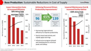 Base Production: Sustainable Reductions in Cost of Supply
16
Lowered Maintenance Cost &
Increased Facility Uptime
• Harnes...