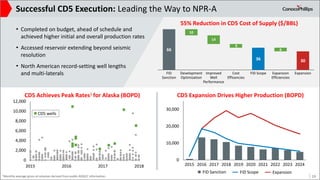 Successful CD5 Execution: Leading the Way to NPR-A
19
CD5 Expansion Drives Higher Production (BOPD)
• Completed on budget,...