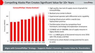0
100
200
300
2019 2020 2021 2022 2023 2024 2025 2026 2027 2028
Compelling Alaska Plan Creates Significant Value for 10+ Y...