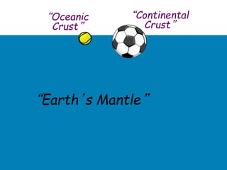 “Oceanic
Crust”
“Continental
Crust”
“Earth’s Mantle”
 