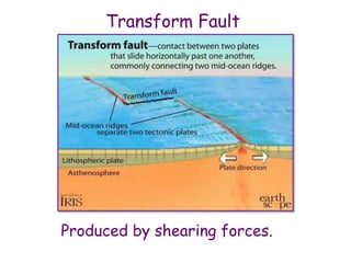 Transform Fault
Produced by shearing forces.
 