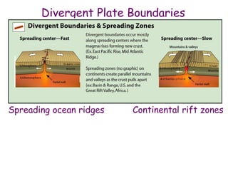 Divergent Plate Boundaries
Spreading ocean ridges Continental rift zones
 