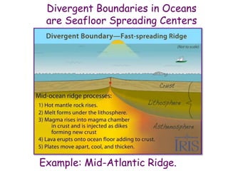 Divergent Boundaries in Oceans
are Seafloor Spreading Centers
Example: Mid-Atlantic Ridge.
 